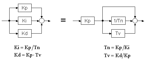 PID Structure